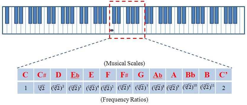 International Journal of Fuzzy Logic and Intelligent Systems, vol. 2, no. 2, June 202 feature extraction from an input sound source and its synesthetic conversion methods.