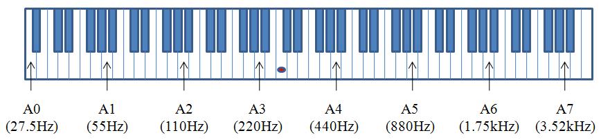 Pitch signals as one of the extracted features from input sound sources are then converted into musical scales and octaves, where energy signals as the other feature of input sounds are converted