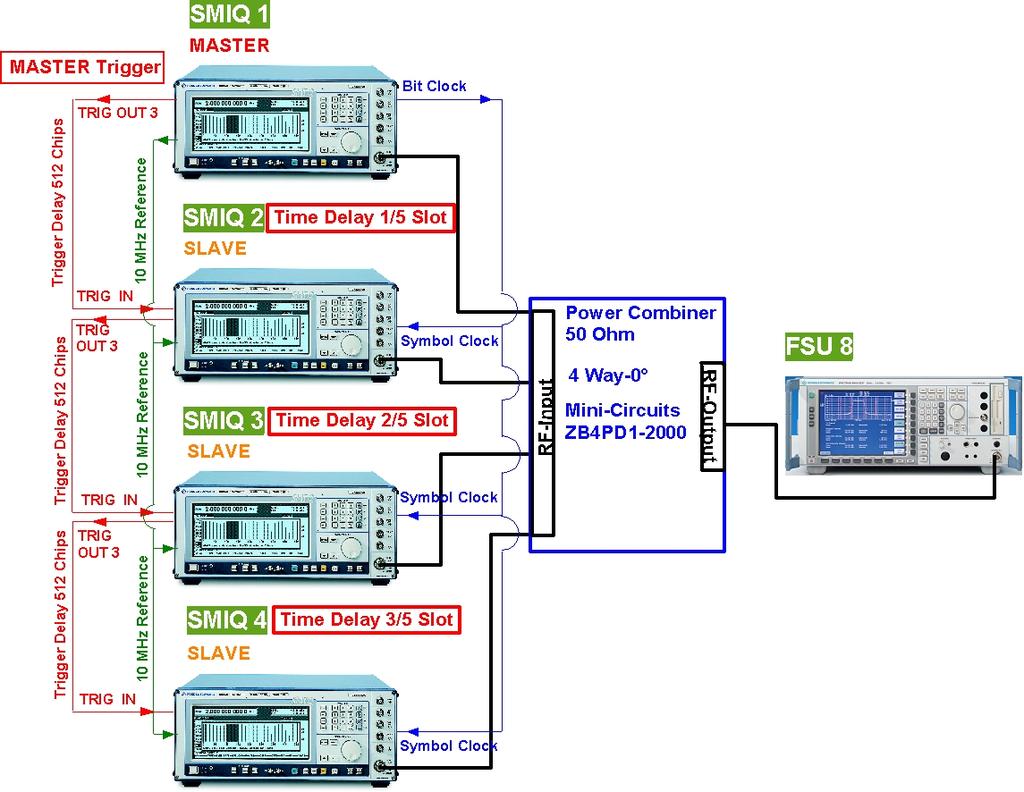 Fig. 6.2: Setup for four SMIQ Signal Generators for a four carrier 3GPP signal.