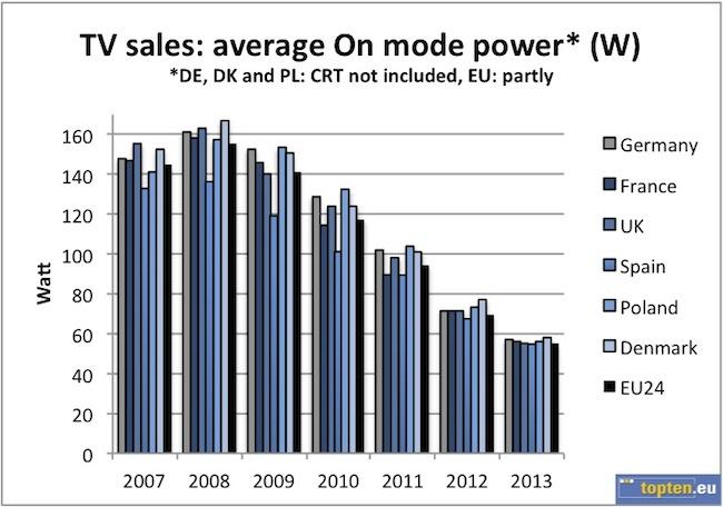 Fig. 4: Average On mode power of TVs.