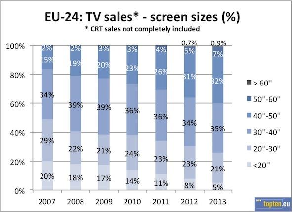 Fig 5: TV sales in the EU-24: percentage of different