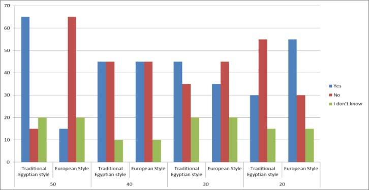 15 10 5 0 20 30 40 50 Male Female Figure.1 A display of the number of males and females of each age group. 3.2 General Questionnaire Results The first questionnaire is a focused study of people s preferences with regards to traditional and modern European styles in interior spaces.
