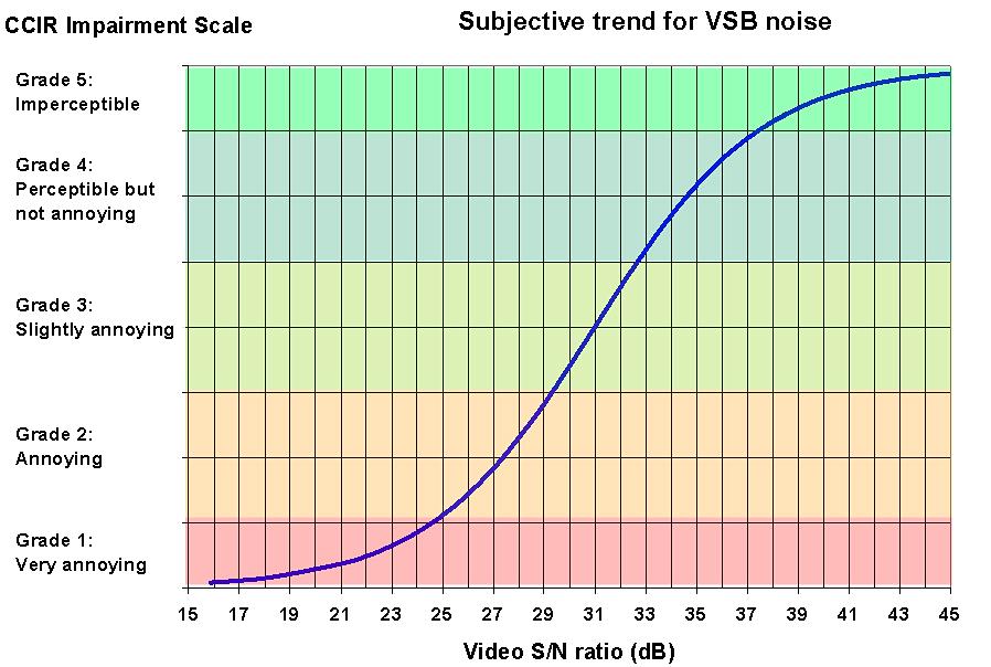 Figure 3: Subjective trend for VSB noise Alternatively, data can be presented in the form of a table as shown below.