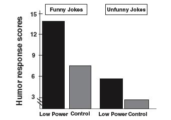Power and Laughter Low power people laugh more Plotted is how much participants laughed, as a function of low (black bars) vs.