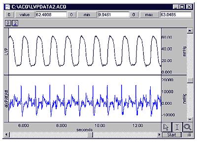 You may need to autoscale your data in order to see the waveforms on the screen.