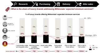 The ambition of this study is to assess Luxury brands omnichannel maturity and understand whether customers expectations are fully/partially addressed Brand omnichannel maturity Customer omnichannel