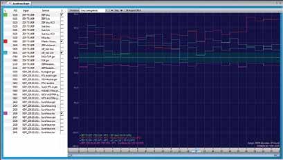 Chart with colour Start/Stop Time Integrated Loudness value done for 3 different time