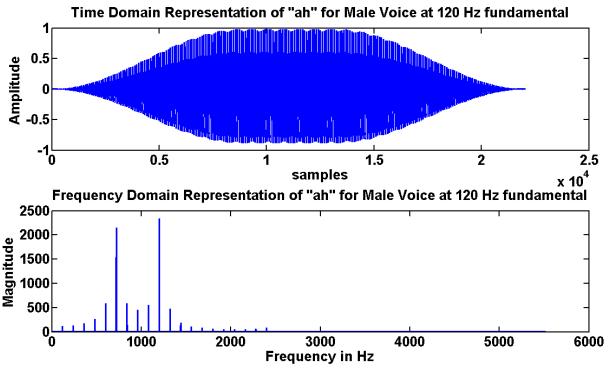 This source signal is passed through an FIR Filter which is characterized by the formant frequencies.the vocal tract (or actually, air in the vocal tract) has certain resonances.