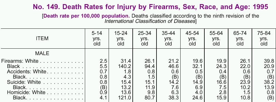 Teaching Using Ratios 13 Mar, 2000 Rates Ambiguity of 'by' 11 'by means of' versus 'categorized by' Source: 1998 US Statistical Abstract (See Table 152 for a better title) Death and Death Rates for