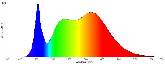 LFxx00-G3-930 Color Rendering Index Ra/CRI >90 Rf=91 Rg=101 Center CCT 3040 K Cx=0,43; Cy=0,40