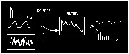 Speech Coders (production) Assume speech is produced by a source-filter system (vocal folds/noise + vocal tract tube) Identify filter, type of source, then code parameters