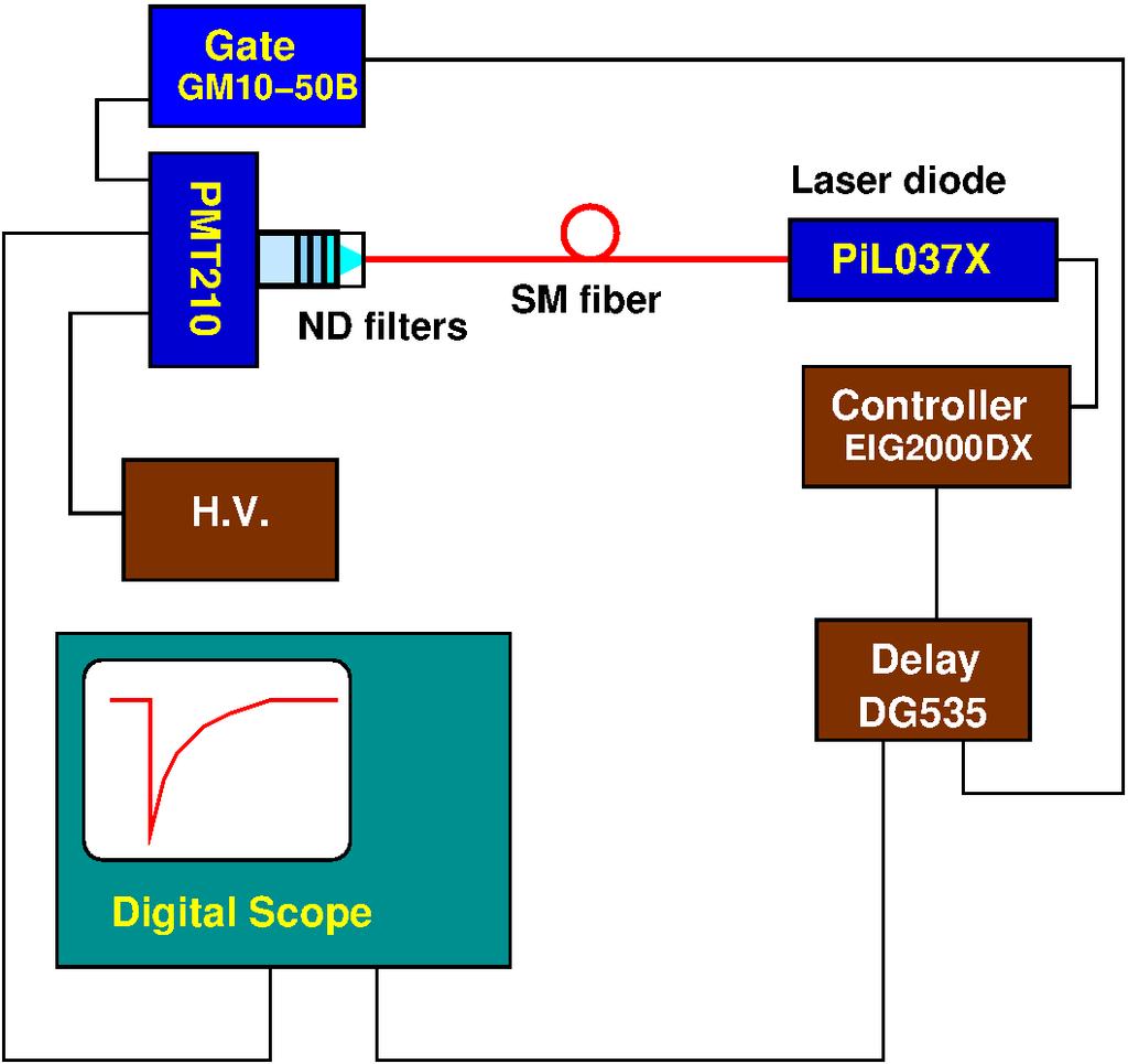 Test Setup for Photo-detectors Advanced Laser Diode Systems: PiL037X, 40 ps (FWHM), 373