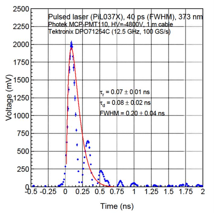 Photek PMT110: Laser Diode Pulse shape measured with 1 m cable consists with the Photek data Pulse width measured with 15 m cable is
