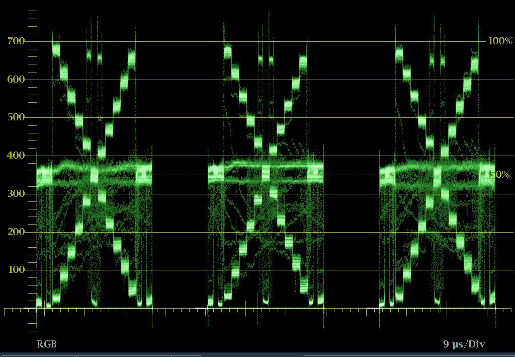 This is a fairly balanced image on an RGB Parade waveform monitor, but the image contains a lot of green grass, so the green channel appears to be elevated, but in the case of this particular image,