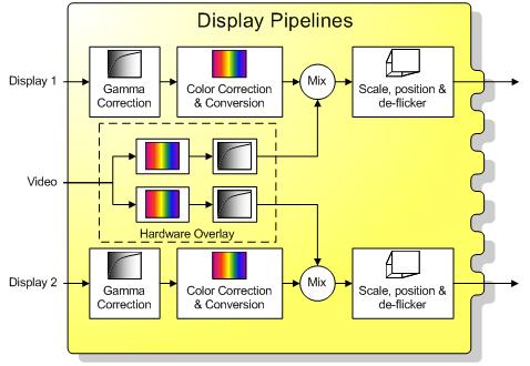 Each of these stages will be discussed in detail in the following sections: Incoming display data Image data that is ready for display comes into the display pipelines in either Display 1 or Display