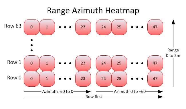 Range-Azimuth Heatmap Format Heatmap contains 64 range rows, each with 48 azimuth (angle) columns