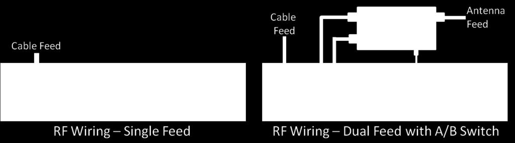 Dual RF Feed Other applications will use both Cable and Air (Antenna) feeds. The tuner can switch between both, maintaining separate channels lists for each.