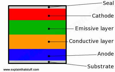 A simple OLED is made up of six different layers. On the top and bottom there are layers of protective glass or plastic. The top layer is called the seal and the bottom layer the substrate.