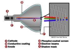 Deflecting coils produce an extremely low frequency electromagnetic field that allows for constant adjustment of the