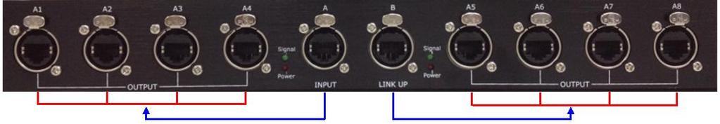 Two inputs four outputs Use two inputs together to input signal from sending card, each input is divided into four outputs, which is Gigabit copper port A input divided into