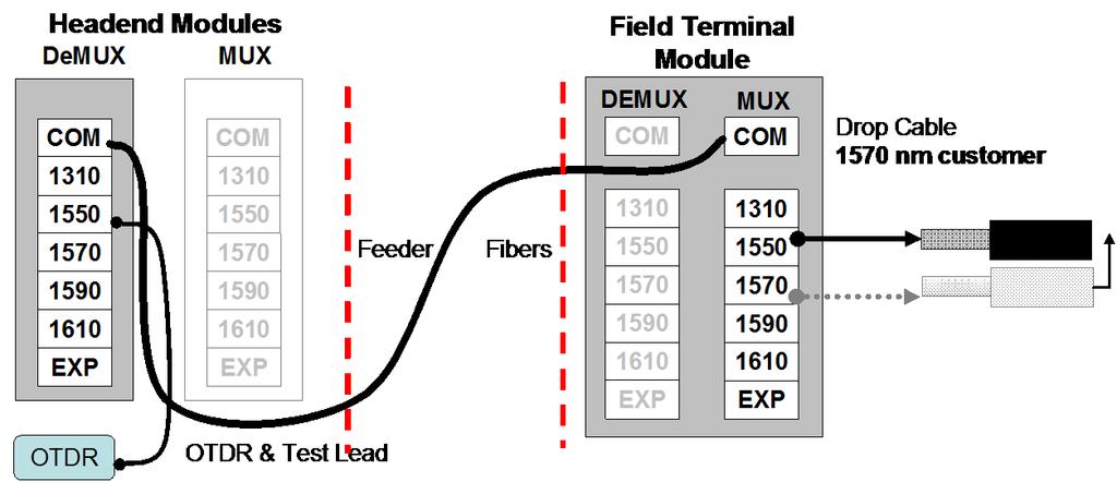 Figure 6 - CWDM Test connections Upstream Testing for nm customer Headend Modules DeMUX MUX Field Terminal Module Feeder Fibers DEMUX MUX Drop Cable nm customer OTDR OTDR & Test Lead Figure 7 - CWDM