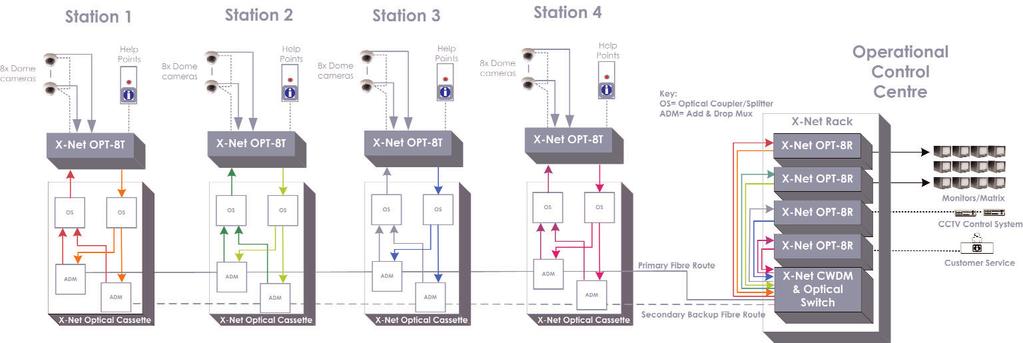 Example 3: Linear, dual redundant railway transmission system In this example the use of wavelength dependent ADD/DROP multiplexers (ADM's) enables us to realise a two-fibre dual redundant video
