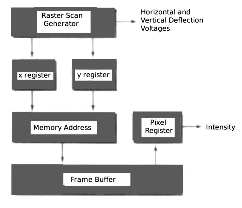 (Fig: 1.15 Basic video-controller refresh operations.) 2.2.4 RASTER SCAN DISPLAY PROCESSOR Fig shows a way to set up the organization of a raster system, which contains a separate display processor.