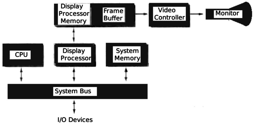 A separate display processor memory area can also be provided in addition to system memory. (Fig: 1.16 Architecture of a raster- graphics system with a display processor.