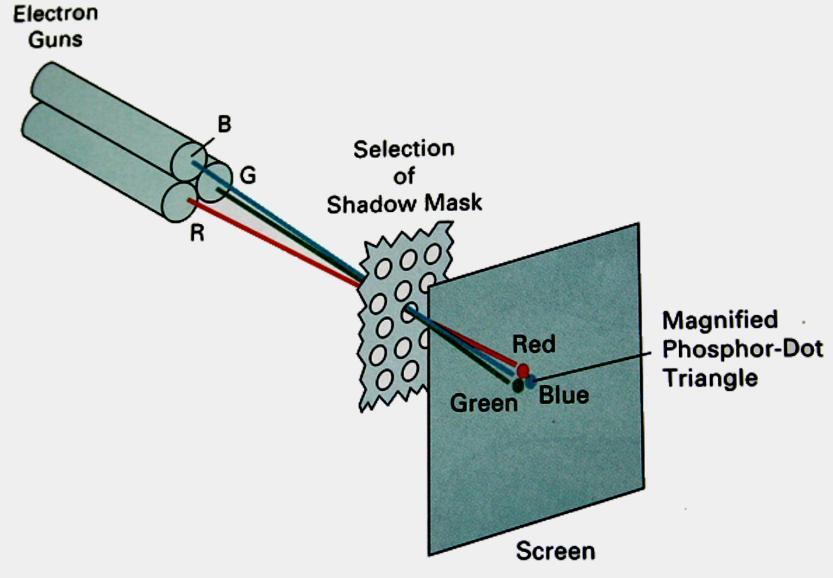of the electrons and hence the screen color at any point is controlled by the beam acceleration voltage.