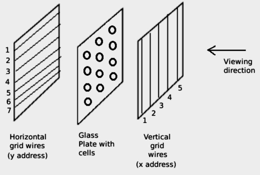 (Fig: 1.22 Layers of a plasma-panel display device) 2.8 THIN FILM ELECTROLUMINESCENT DISPLAYS Electroluminescent displays have the same grid structure as in the plasma panel discussed above.