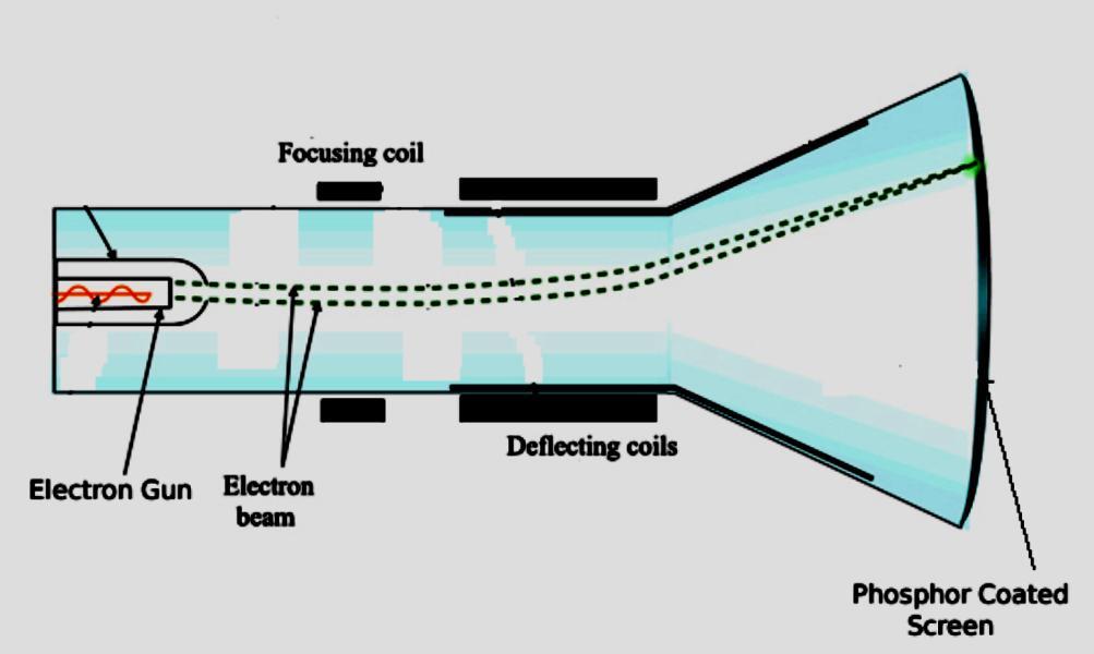 9- Basic design of a magnetic-deflection CRT) The electron gun emits a beam of electrons called cathode rays. This electron beam passes through the focusing and deflection systems.