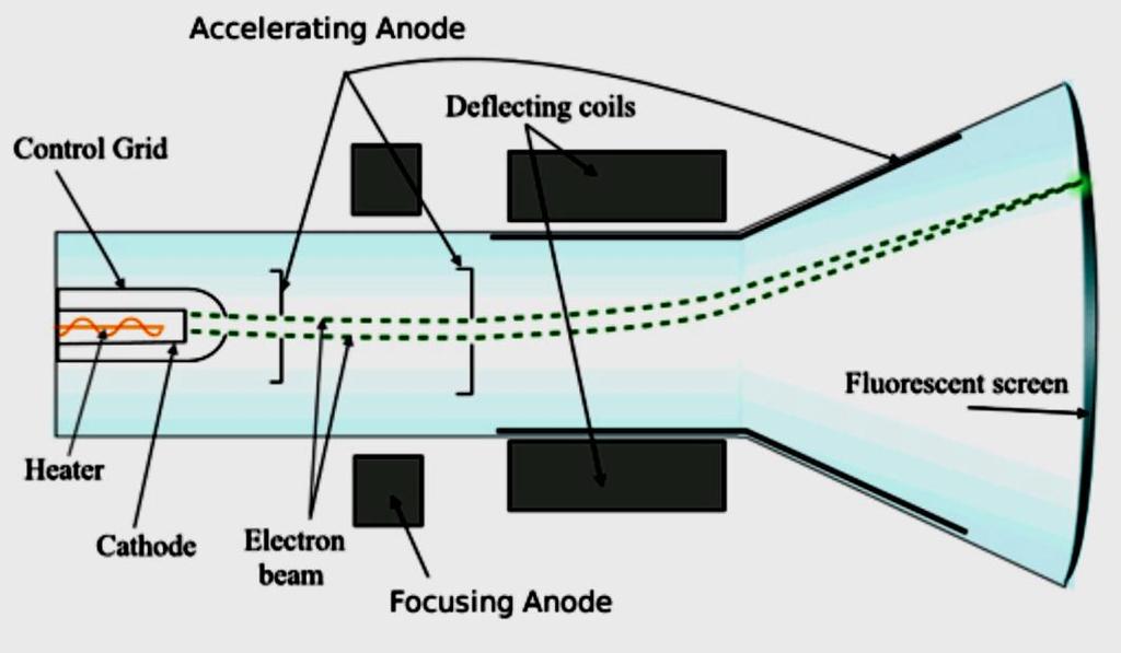 (Fig: 1.10 - Operation of an electron gun with an accelerating anode) A coil of wire called the filament is placed inside the cylindrical cathode structure.