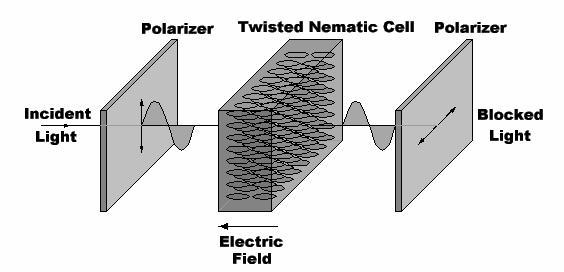 Flat panel displays use nematic liquid crystal, as demonstrated in the following figures.