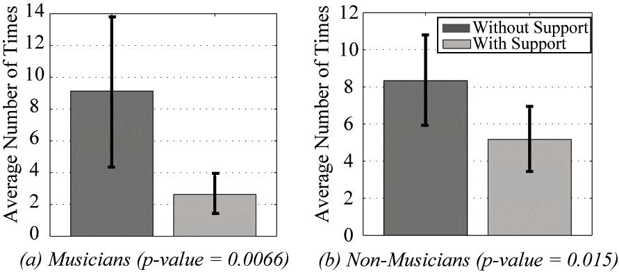 11th International Society for Music Information Retrieval Conference (ISMIR 2010) If we focus on the musicians results, we will find that, even with decision support, musicians performed worse on