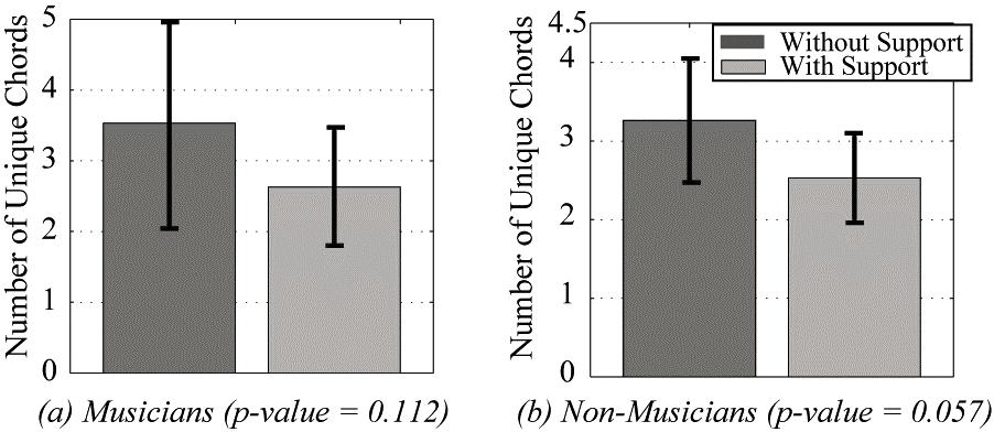 This finding implies that it is more difficult for musicians to come up with exactly the same chords as the original if they have never heard the song before.