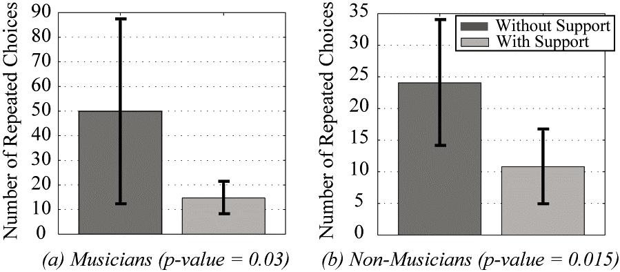 With decision support, as in songs 2 and 3, the performance of non-musicians approached that of musicians.