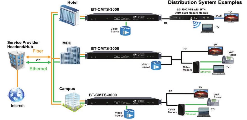 Applications and Specifications HOSPITALITY, MDUs, and CAMPUSES BT-CMTS-3210 BT-CMTS-3210 BT-CMTS-3210 Input/Output Interfaces Connectors 10GbE: RF Upstream # of Channels: Frequency Range: Modulation