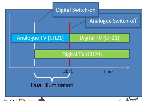 Planning Network roll-out (Digital) Integrated Digital Receiver / Set Top Box Specification Manufacturing Distribution Retail & Installation Dual illumination