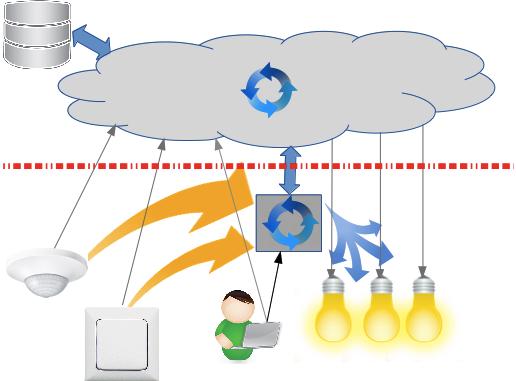 Lighting and what does it mean for IoT q Timing