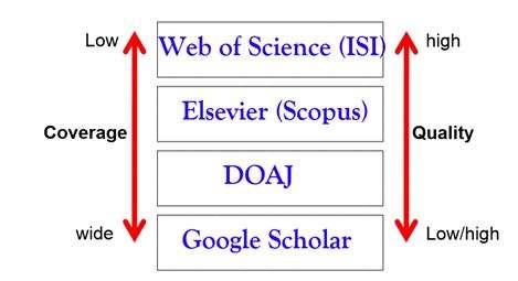 Journal indexing service For Research University the