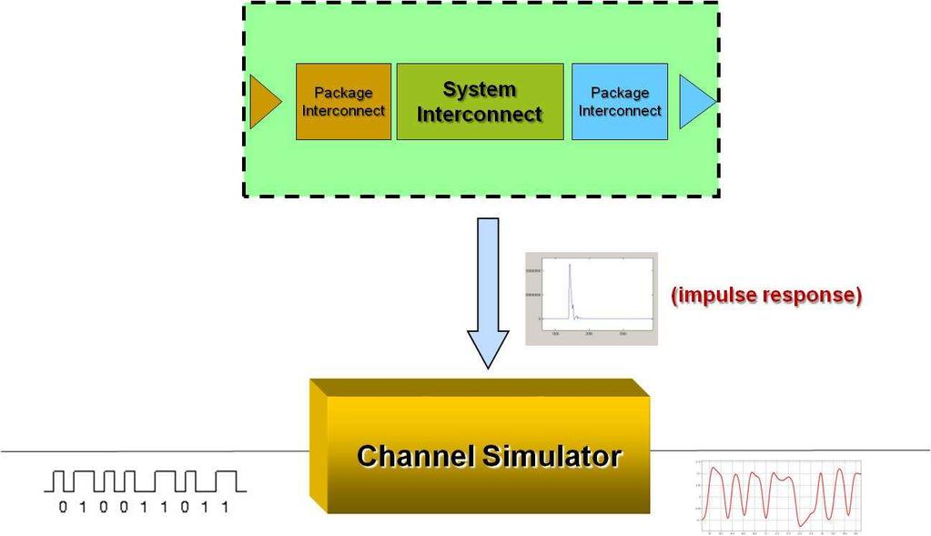 Serial Link Simulation Process The current state-of-the-art for multi-gigabit serial link signal integrity (SI) simulation involves convolution of the channel s impulse response with a large bit
