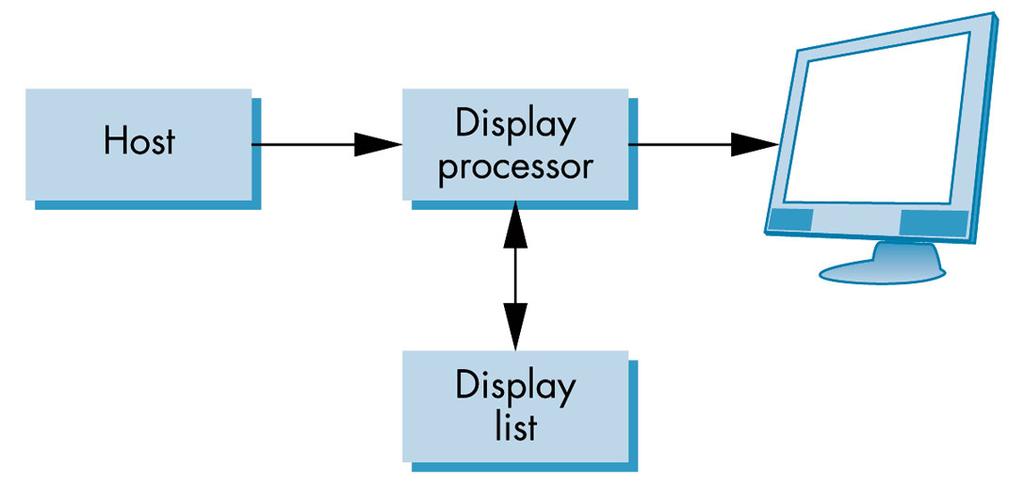 Display processing units (DPUs) Special purpose CPUs Decode opcodes and data Instruction