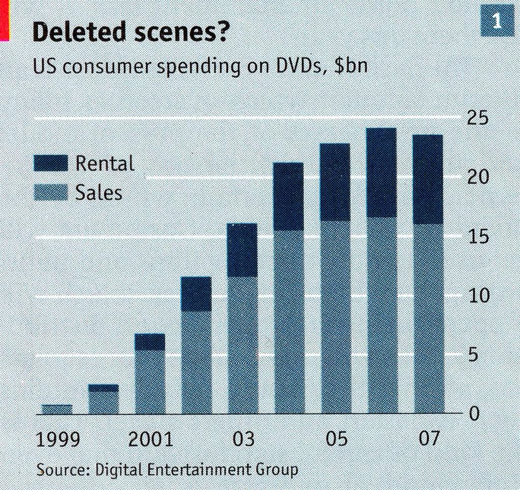 US consumer spending on DVDs, $bn Hollywood