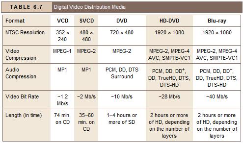 Digital Video Distribution Media