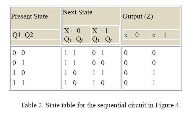 Figure 4. A Sequential Circuit The behaviour of the circuit is determined by the following Boolean expressions: These equations can be used to form the state table. Suppose the present state (i.e. Q1Q2) = 00 and input x = 0.