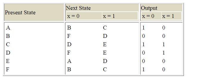 eliminating the equivalent or redundant states from a state table/diagram is known as state reduction.