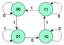 The removal of equivalent states has reduced the number of states in the circuit from six to four.