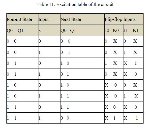 In the first row of Table 11, we have a transition for flip-flop Q0 from 0 in the present state to 0 in the next state.