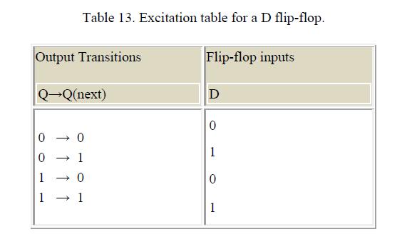Table 12, using D flip-flops. Table 12.