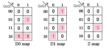 Figure 16. Karnaugh maps The simplified Boolean expressions are: D = Q *Q + Q *Q *x D = Q *Q *x + Q *Q *x + Q *Q *x Z = Q0*Q1*x Figure 17. Logic diagram of the sequential circuit.